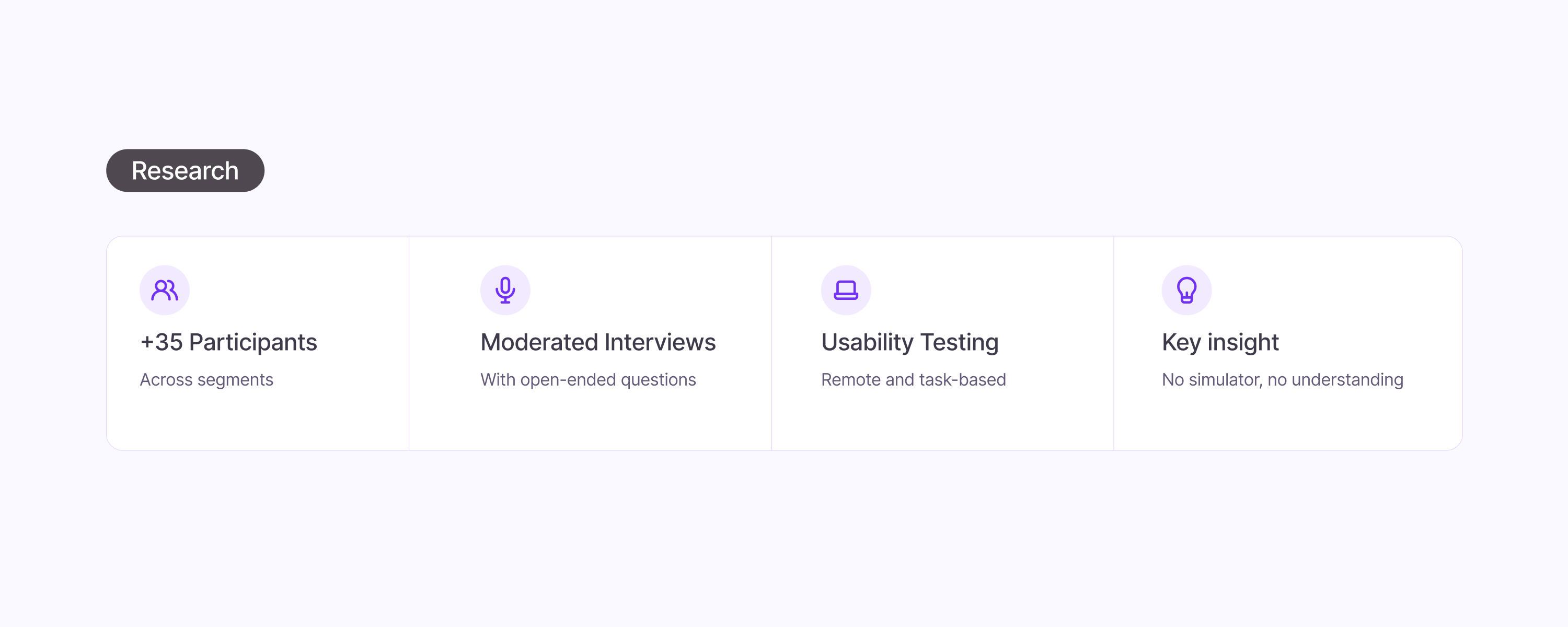 Research summary: 35+ participants across segments, moderated interviews with open questions, remote task-based usability testing, and the key insight — no simulator, no understanding