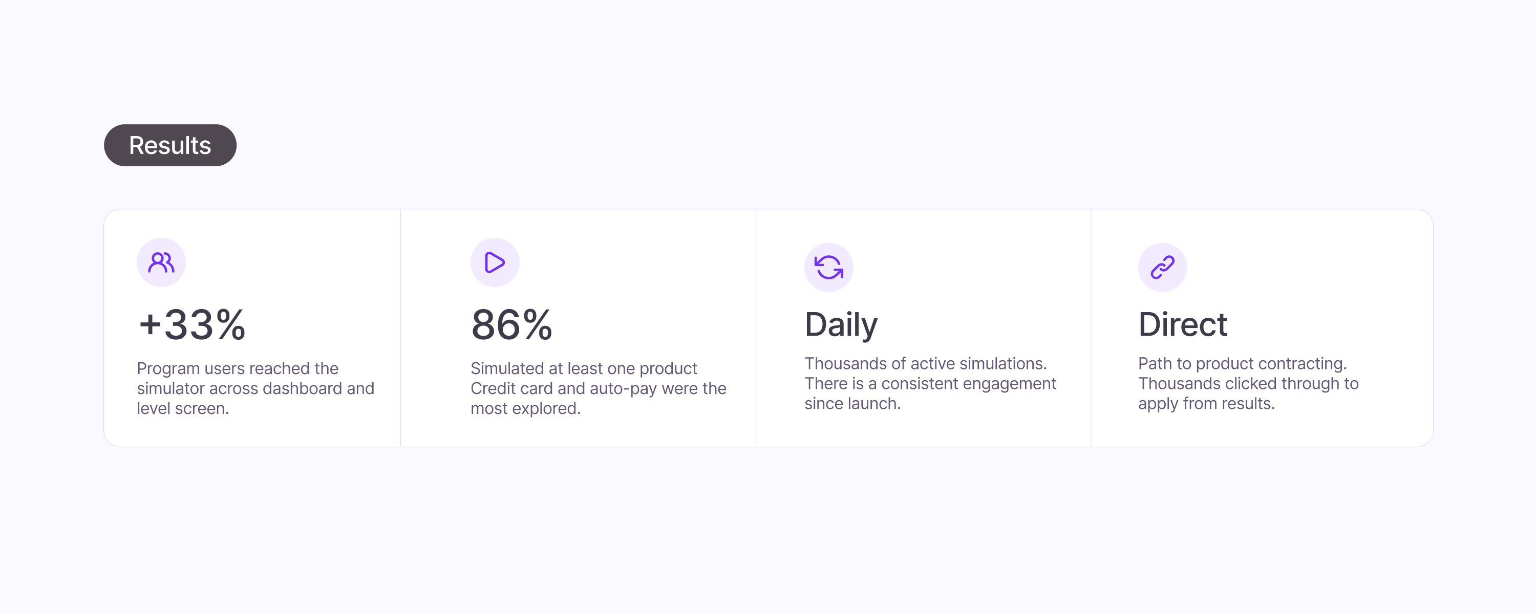 Results: more than a third of program users engaged, 86% simulated at least one product, daily use, and a direct path to action