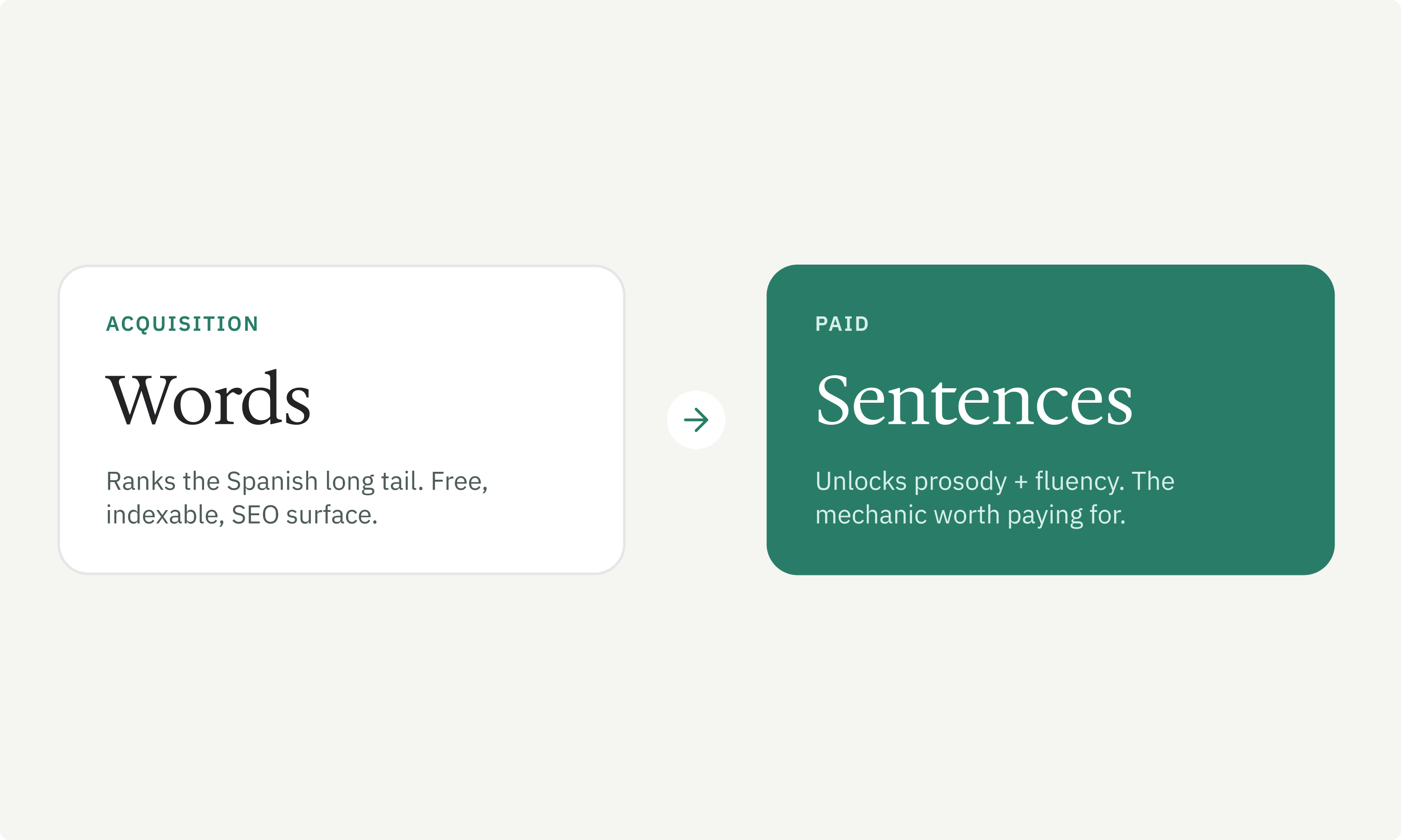 Two cards with an arrow between them: “Words, the acquisition side: ranks the Spanish long tail, free, indexable SEO surface” leading to “Sentences, the paid side: unlocks prosody and fluency, the mechanic worth paying for”