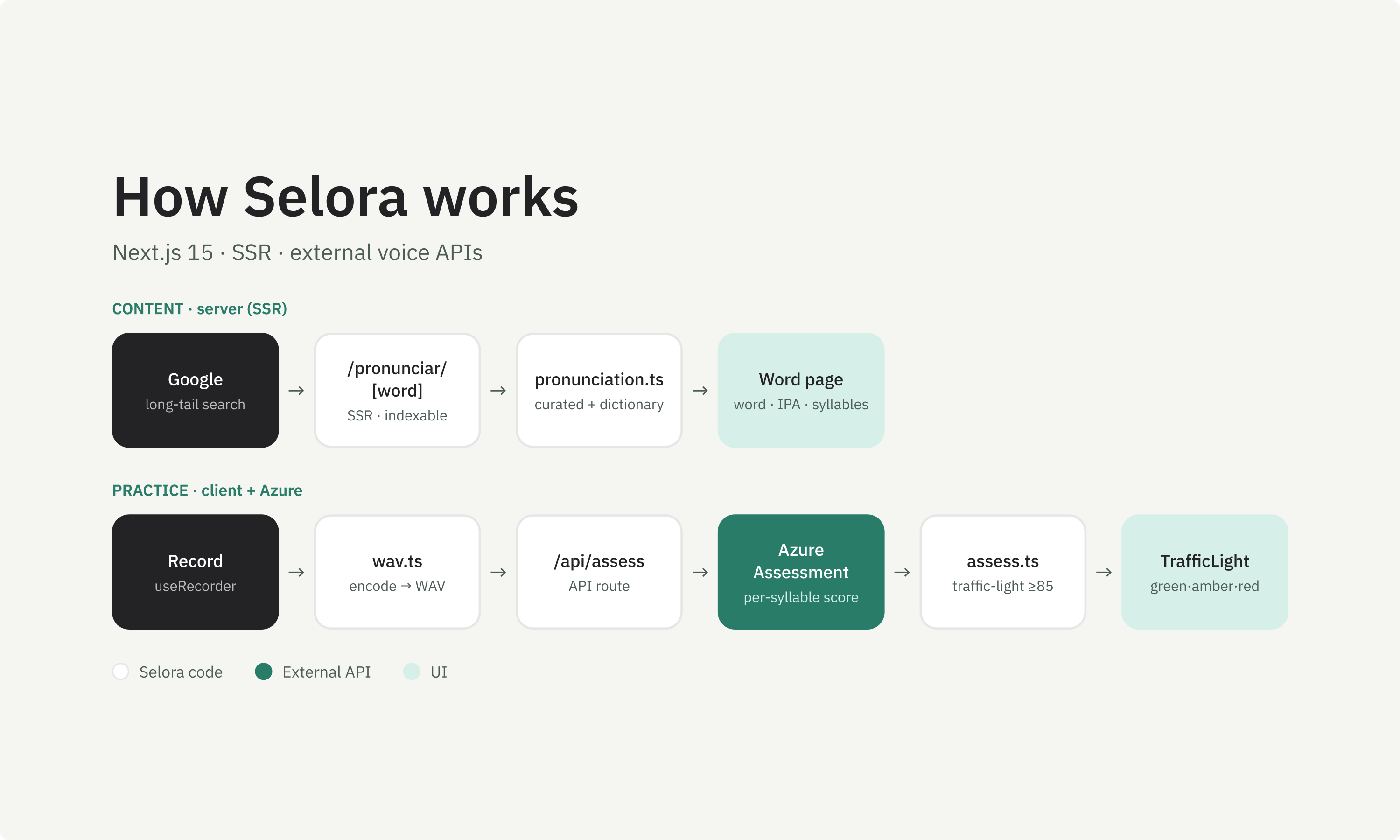 How Selora works, on Next.js 15 with SSR and external voice APIs. Content path, server-side: a long-tail Google search reaches the server-rendered, indexable /pronunciar/[word] route, which builds the word page (word, IPA and syllables) from curated data plus a dictionary. Practice path, client plus Azure: the recorder encodes the take to WAV, posts it to the /api/assess route, Azure Assessment returns a per-syllable score, and the app turns it into a green, amber or red traffic light at a threshold of 85